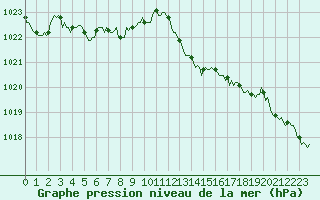 Courbe de la pression atmosphrique pour Avril (54)