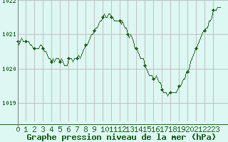 Courbe de la pression atmosphrique pour Vias (34)