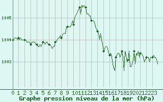 Courbe de la pression atmosphrique pour Vars - Col de Jaffueil (05)