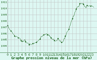 Courbe de la pression atmosphrique pour Saint-Martin-de-Londres (34)
