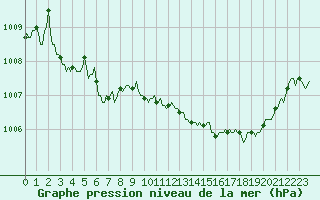 Courbe de la pression atmosphrique pour Laroque (34)