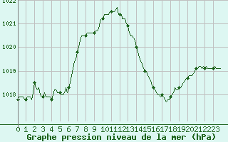 Courbe de la pression atmosphrique pour Sallles d