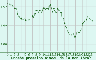 Courbe de la pression atmosphrique pour Beaucroissant (38)