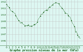 Courbe de la pression atmosphrique pour Niederbronn-Nord (67)