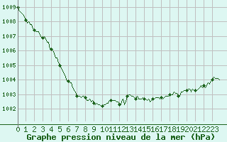 Courbe de la pression atmosphrique pour Saint-Philbert-sur-Risle (Le Rossignol) (27)