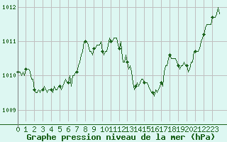 Courbe de la pression atmosphrique pour Gruissan (11)