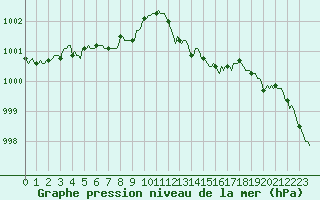 Courbe de la pression atmosphrique pour Lamballe (22)