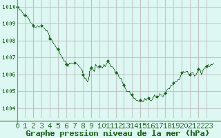 Courbe de la pression atmosphrique pour Pertuis - Le Farigoulier (84)