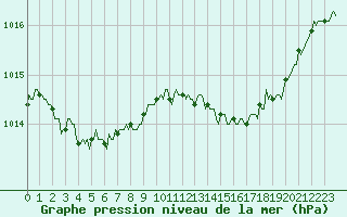 Courbe de la pression atmosphrique pour Brion (38)