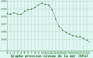 Courbe de la pression atmosphrique pour Hd-Bazouges (35)