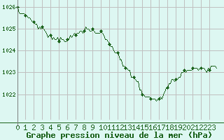Courbe de la pression atmosphrique pour Champtercier (04)