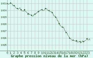 Courbe de la pression atmosphrique pour Amiens - Dury (80)