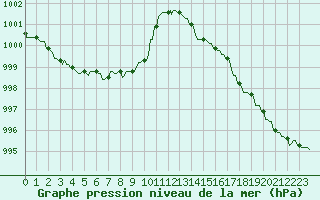 Courbe de la pression atmosphrique pour Gros-Rderching (57)