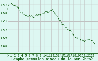 Courbe de la pression atmosphrique pour Saint-Igneuc (22)