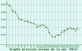 Courbe de la pression atmosphrique pour Le Perreux-sur-Marne (94)