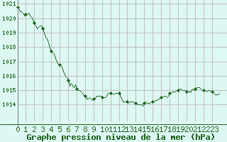 Courbe de la pression atmosphrique pour Recht (Be)