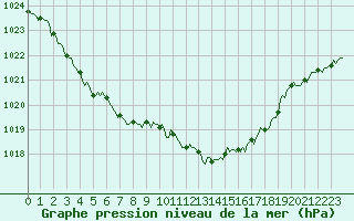 Courbe de la pression atmosphrique pour Mirebeau (86)