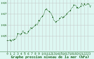 Courbe de la pression atmosphrique pour Nris-les-Bains (03)