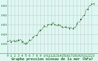 Courbe de la pression atmosphrique pour Mazinghem (62)