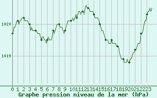 Courbe de la pression atmosphrique pour Saint-Paul-des-Landes (15)