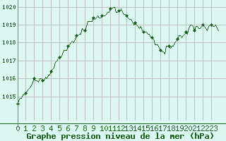 Courbe de la pression atmosphrique pour Roujan (34)