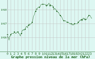 Courbe de la pression atmosphrique pour Hd-Bazouges (35)