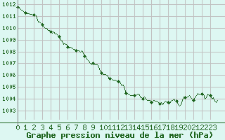 Courbe de la pression atmosphrique pour Tarare (69)