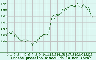 Courbe de la pression atmosphrique pour Bziers-Centre (34)