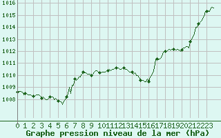 Courbe de la pression atmosphrique pour Sallanches (74)