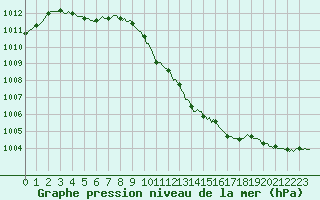 Courbe de la pression atmosphrique pour Nris-les-Bains (03)