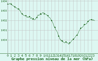 Courbe de la pression atmosphrique pour Saint-Paul-lez-Durance (13)