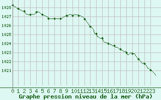 Courbe de la pression atmosphrique pour Almenches (61)