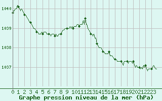 Courbe de la pression atmosphrique pour Vars - Col de Jaffueil (05)