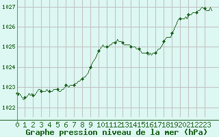 Courbe de la pression atmosphrique pour Xertigny-Moyenpal (88)