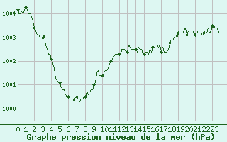 Courbe de la pression atmosphrique pour Saclas (91)