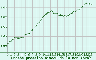 Courbe de la pression atmosphrique pour Xertigny-Moyenpal (88)