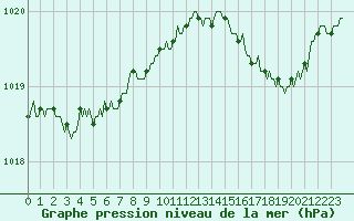 Courbe de la pression atmosphrique pour Seichamps (54)
