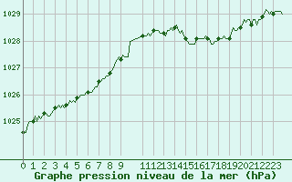 Courbe de la pression atmosphrique pour Triel-sur-Seine (78)