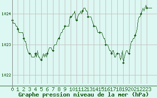 Courbe de la pression atmosphrique pour Lasfaillades (81)