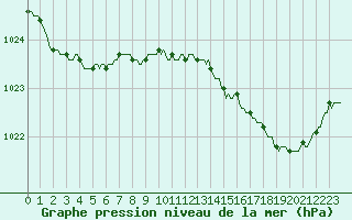 Courbe de la pression atmosphrique pour Leign-les-Bois (86)