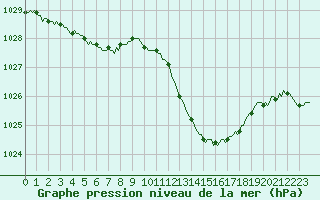 Courbe de la pression atmosphrique pour Thoiras (30)