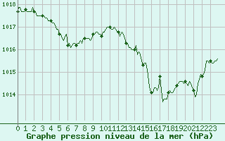 Courbe de la pression atmosphrique pour La Poblachuela (Esp)