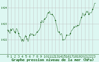 Courbe de la pression atmosphrique pour Sant Quint - La Boria (Esp)