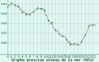 Courbe de la pression atmosphrique pour Orlu - Les Ioules (09)