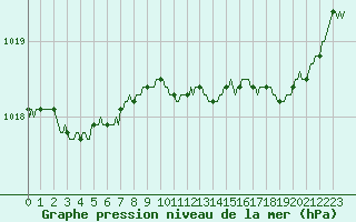 Courbe de la pression atmosphrique pour Saint-Mdard-d