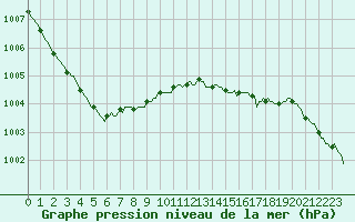 Courbe de la pression atmosphrique pour Neuville-de-Poitou (86)