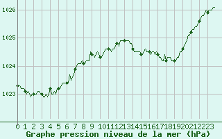 Courbe de la pression atmosphrique pour Saint-Paul-des-Landes (15)