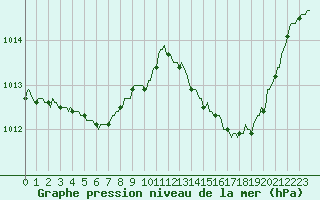 Courbe de la pression atmosphrique pour La Poblachuela (Esp)