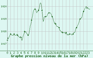 Courbe de la pression atmosphrique pour Pinsot (38)