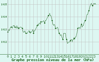 Courbe de la pression atmosphrique pour Jarnages (23)